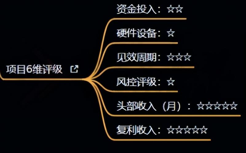 十万个富翁修炼宝典之4.一个大学生操作这个项目，一个月能搞一万