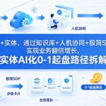 AI+实体，通过知识库+人机协同+极简SOP实现业务翻倍增长，实体AI化0-1起盘路径拆解
