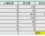 夸克拉新全新玩法思路，2张图片发抖音46w播放，夸克拉新到手7700+，3385字完整教程附上【付费文章】